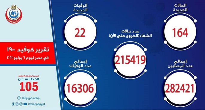 الصحة: تسجيل 164 حالة إيجابية جديدة بفيروس كورونا .. و 22 حالة وفاة