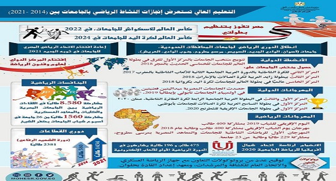 التعليم العالي تستعرض إنجازات النشاط الرياضي بالجامعات بين (2014 -2021)