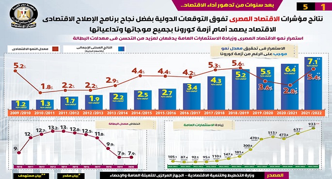 بالإنفوجراف .. الاقتصاد يصمد أمام أزمة كورونا بجميع موجاتها وتداعياتها