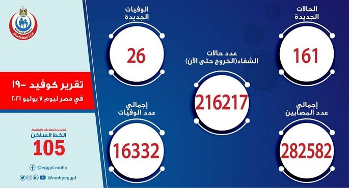 الصحة: تسجيل 161 حالة إيجابية جديدة بفيروس كورونا .. و 26 حالة وفاة