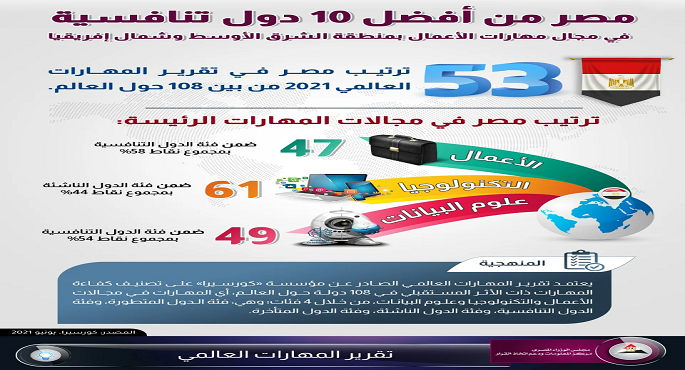 معلومات الوزراء: مصر من أفضل 10 دول تنافسية بمجال مهارات الأعمال في الشرق الأوسط