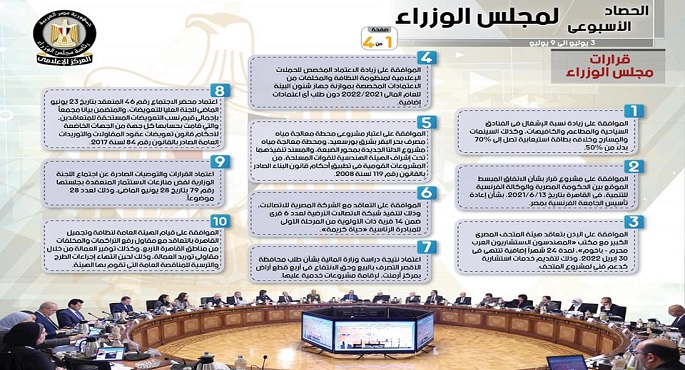 بالإنفوجراف.. الحصاد الأسبوعي لمجلس الوزراء خلال الفترة من 3 حتى 9 يوليو 2021