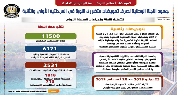 بالإنفوجراف.. جهود اللجنة الوطنية لصرف تعويضات متضرري النوبة في المرحلتين الأولى والثانية