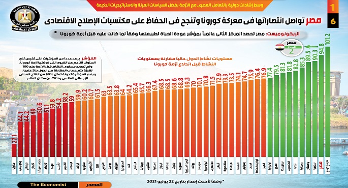 بالإنفوجراف.. وسط إشادات دولية.. مصر تواصل انتصاراتها في معركة كورونا وتنجح في الحفاظ على مكتسبات الإصلاح الاقتصادي