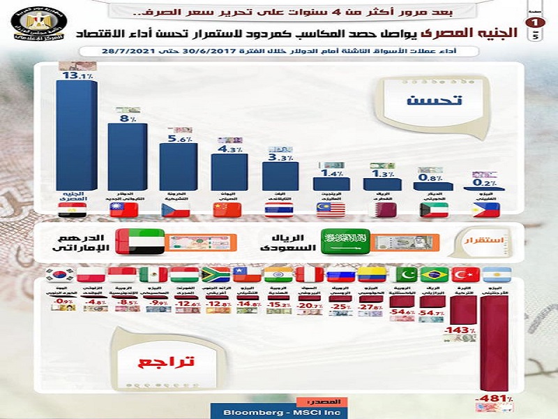 بالإنفوجراف.. الجنيه المصري يواصل حصد المكاسب كمردود لاستمرار تحسن أداء الاقتصاد