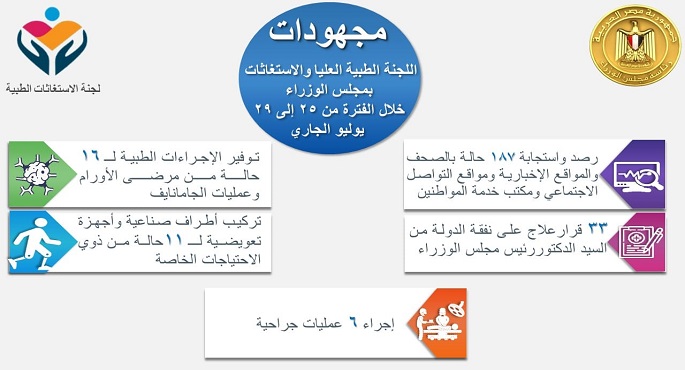 اللجنة الطبية العليا : استصدار 33 قرار علاج على نفقة الدولة وإجراء 6 عمليات جراحية