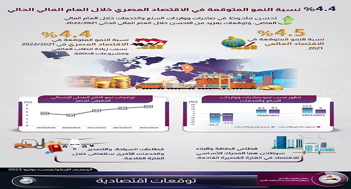 معلومات مجلس الوزراء : 4.4 % نسبة النمو المتوقعة في الاقتصاد المصري خلال العام المالي الحالي