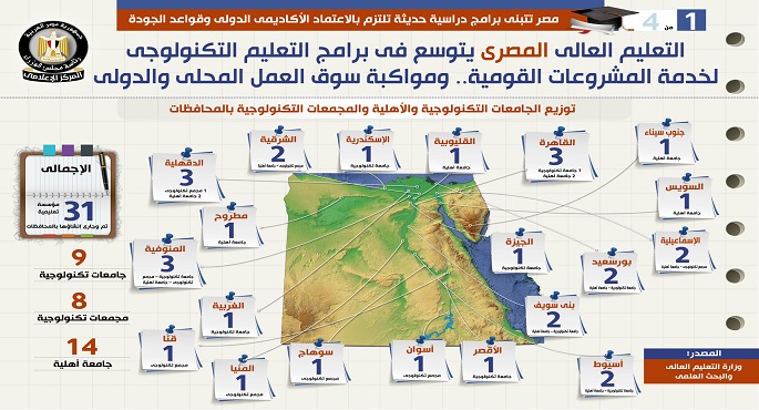 بالإنفوجراف.. التعليم العالي يتوسع في برامج التعليم التكنولوجي لخدمة المشروعات القومية