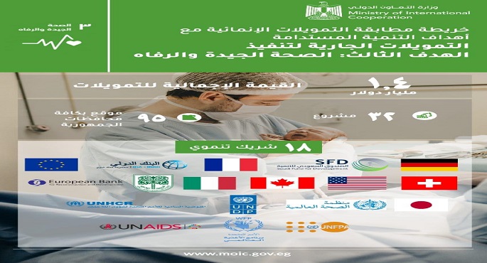 وزارة التعاون الدولي: 32 مشروعًا ضمن المحفظة الجارية لدعم جهود الدولة في تطوير الرعاية الصحية