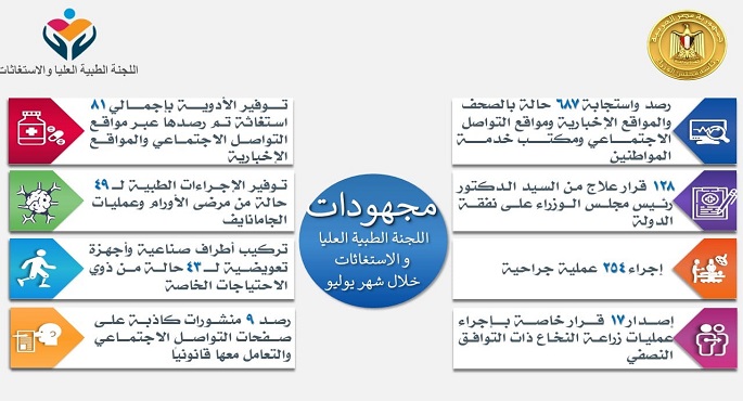 رئيس الوزراء يتابع جهود اللجنة الطبية العليا ولجنة الاستغاثات الطبية بمجلس الوزراء خلال شهر يوليو 2021