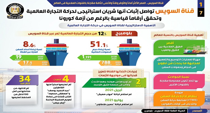 بالإنفوجراف.. قناة السويس الممر الأكثر أماناً والأوفر وقتاً والأعلى كثافة مقارنة بالقنوات الملاحية في العالم