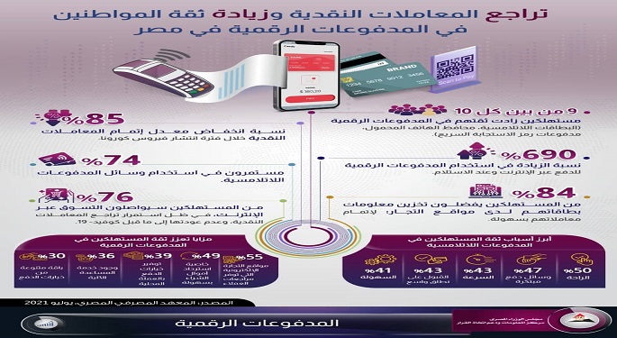 مجلس الوزراء: تراجع المعاملات النقدية وزيادة ثقة المواطنين في المدفوعات الرقمية بمصر