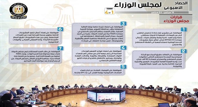 بالإنفوجراف.. الحصاد الأسبوعي لمجلس الوزراء خلال الفترة من 18 سبتمبر حتى 24 سبتمبر 2021