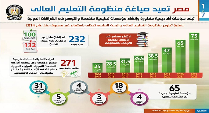 بالإنفوجراف .. مجلس الوزراء: نتبنى سياسات أكاديمية متطورة والتوسع في الشراكات الدولية لإعادة صياغة التعليم العالي