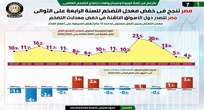 بالإنفوجراف .. مصر تنجح في خفض معدل التضخم للسنة الرابعة على التوالي