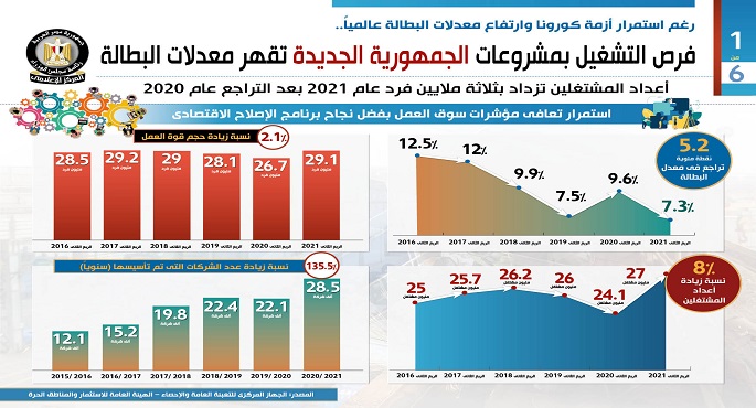 رغم استمرار أزمة كورونا .. فرص التشغيل بمشروعات الجمهورية الجديدة تقهر معدلات البطالة