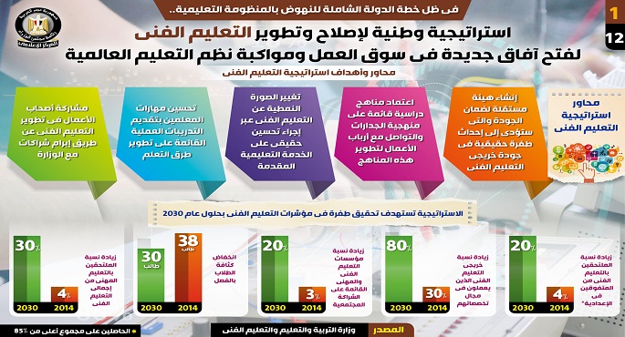 بالإنفوجراف .. استراتيجية وطنية لإصلاح وتطوير التعليم الفني
