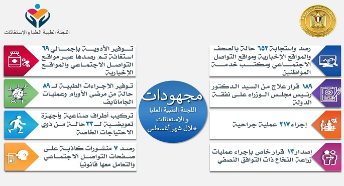 مدبولي يتابع جهود اللجنة الطبية العليا ولجنة الاستغاثات الطبية بمجلس الوزراء خلال أغسطس