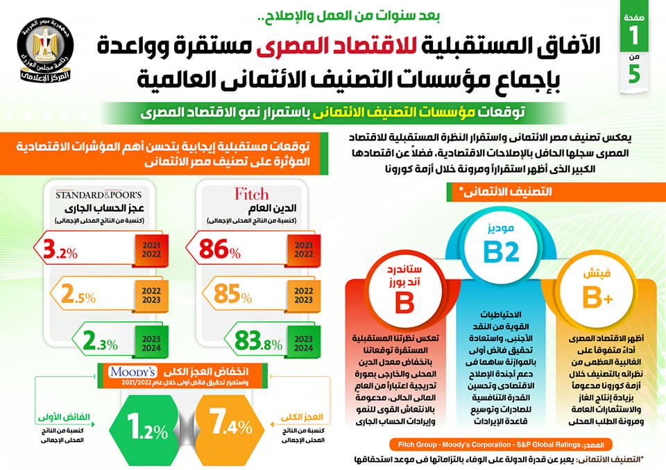 بالإنفوجراف.. الآفاق المستقبلية للاقتصاد المصري مستقرة وواعدة بإجماع مؤسسات التصنيف الائتماني العالمية