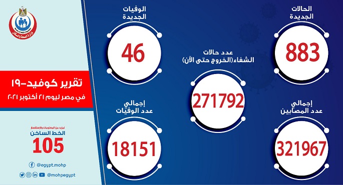 الصحة: تسجيل 883 حالة إيجابية جديدة بفيروس كورونا و46 وفاة