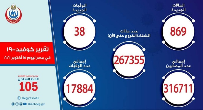 الصحة : تسجيل 869 حالة إيجابية جديدة بفيروس كورونا .. و 38 حالة وفاة
