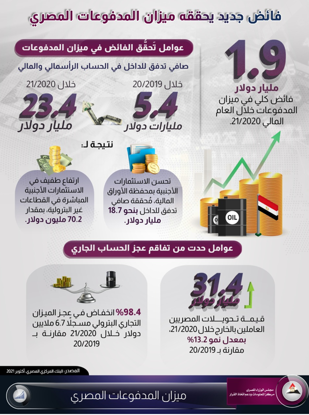 “معلومات الوزراء”: ميزان المدفوعات يحقق فائضا كليا 1.9 مليار دولار خلال 2020-2021
