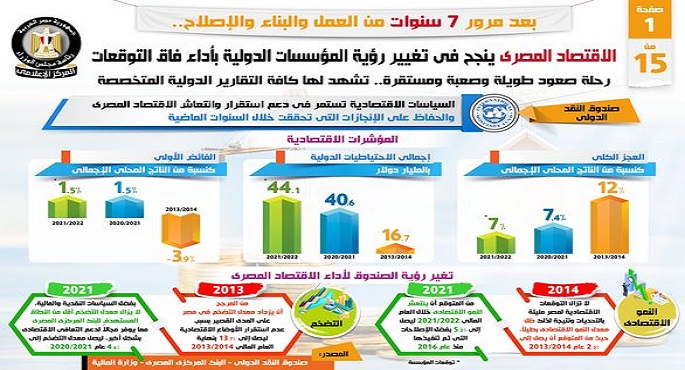 بعد مرور 7 سنوات من العمل .. الاقتصاد المصري ينجح في تغيير رؤية المؤسسات الدولية بأداء فاق التوقعات