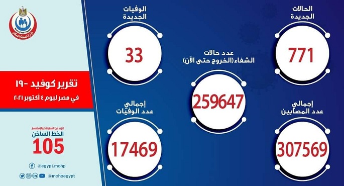 الصحة : تسجيل 771 حالة إيجابية جديدة بفيروس كورونا و33 وفاة