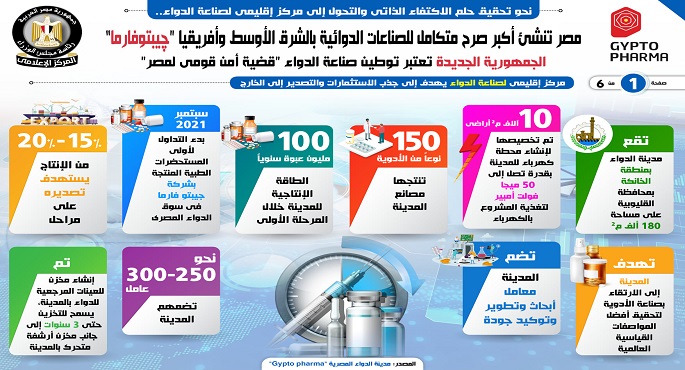 بالإنفوجراف.. مصر تنشئ أكبر صرح متكامل للصناعات الدوائية بالشرق الأوسط وإفريقيا “چيبتوفارما”