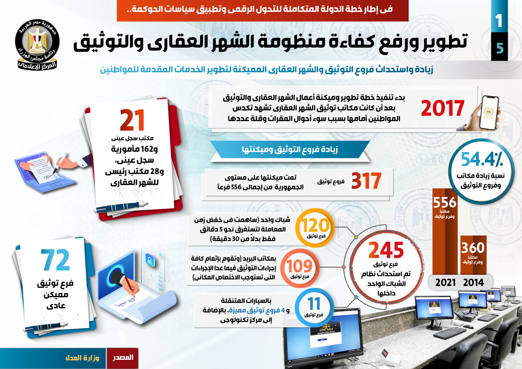 بالإنفوجراف.. الحكومة تستعرض تطوير ورفع كفاءة منظومة الشهر العقاري والتوثيق