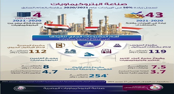 بالانفوجراف.. “معلومات الوزراء”: 50 % زيادة في إيرادات صناعة البتروكيماويات خلال 2021/2020