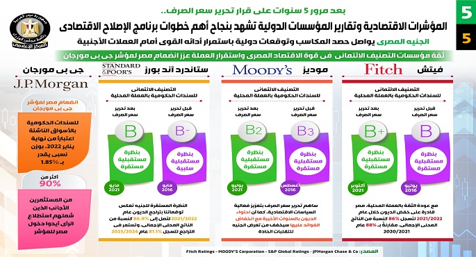 بالإنفوجراف .. الجنيه يواصل حصد المكاسب وتوقعات دولية باستمرار أدائه القوي