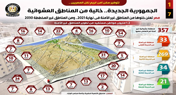 بالإنفوجراف.. الجمهورية الجديدة خالية من المناطق العشوائية
