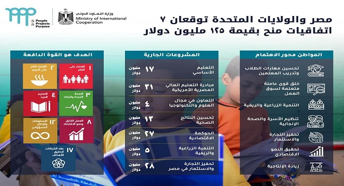 مصر والولايات المتحدة توقعان 7 اتفاقيات منح بقيمة 125 مليون دولار