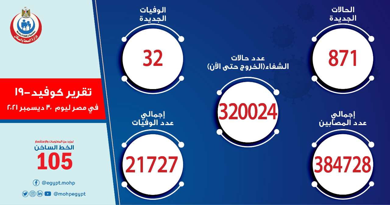 الصحة: تسجيل 871 حالة إيجابية جديدة بفيروس كورونا و32 وفاة