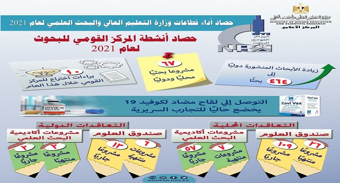 مجلس الوزراء ينشر حصاد أداء قطاعات وزارة التعليم العالي والبحث العلمي لعام 2021