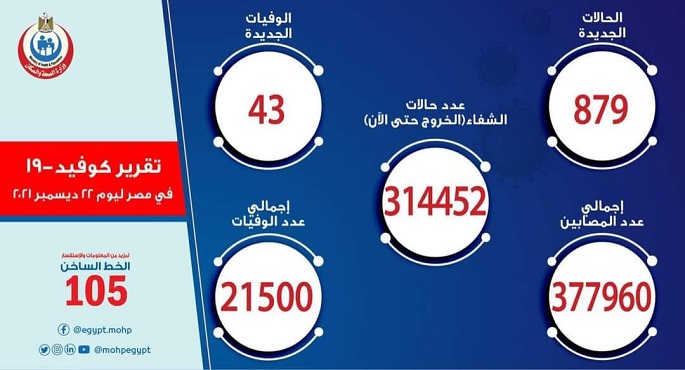 الصحة: تسجيل 879 حالة إيجابية جديدة بفيروس كورونا .. و 43 حالة وفاة