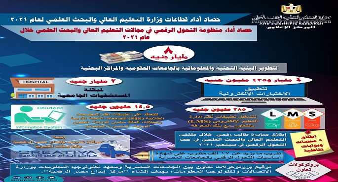 بالإنفوجراف .. حصاد أداء منظومة التحول الرقمي في مجالات التعليم العالي والبحث العلمي خلال عام 2021