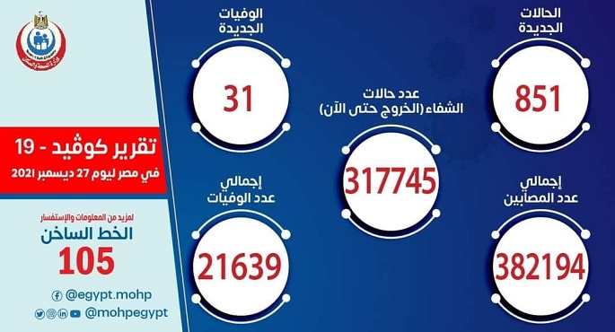 الصحة: تسجيل 851 حالة إيجابية جديدة بفيروس كورونا  و31 وفاة