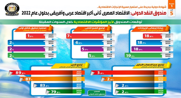 انفوجراف.. صندوق النقد الدولي: الاقتصاد المصري ثاني أكبر اقتصاد عربي وأفريقي بحلول عام 2022