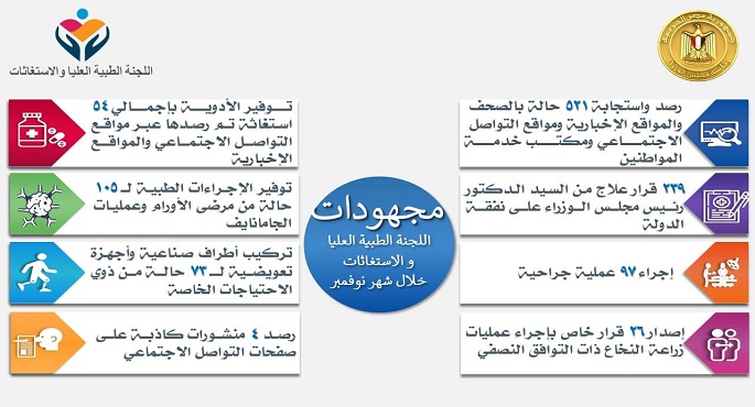 رئيس الوزراء يتابع الجهود المبذولة من اللجنة الطبية العليا ولجنة الاستغاثات الطبية بمجلس الوزراء خلال نوفمبر الماضى
