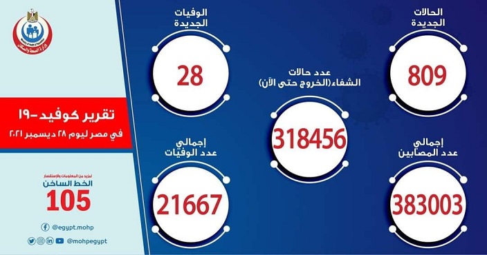 الصحة : تسجيل 809 حالات إيجابية جديدة بفيروس كورونا .. و 28 حالة وفاة