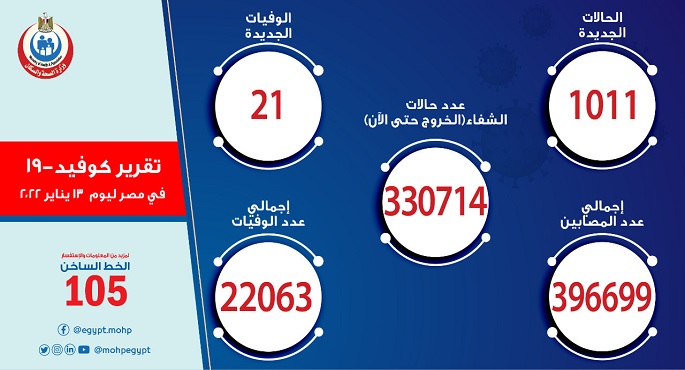 الصحة: تسجيل 1011 حالة إيجابية جديدة بفيروس كورونا و21 وفاة