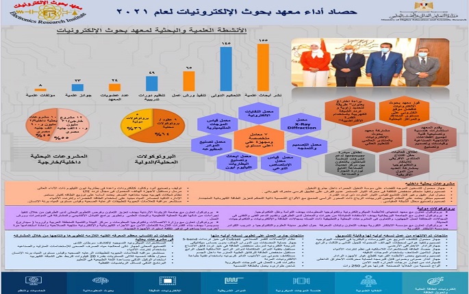 التعليم العالي ينشر حصاد الأنشطة العلمية والبحثية لمعهد بحوث الإلكترونيات لعام 2021