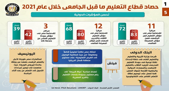 بالإنفوجراف .. مجلس الوزراء: تحسن المؤشرات الدولية للتعليم ما قبل الجامعي وإقرار نظم تعليمية جديدة أبرز إنجازات القطاع خلال 2021