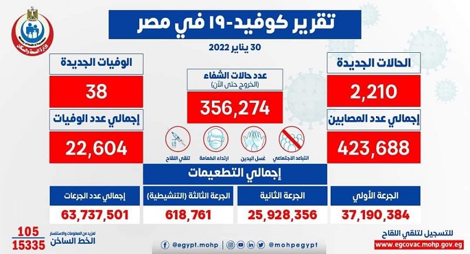 الصحة: تسجيل 2210 حالات إيجابية جديدة بفيروس كورونا و 38 حالة وفاة
