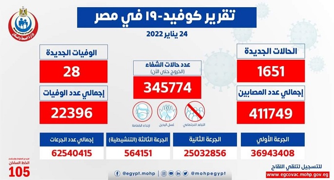 الصحة: تسجيل 1651 حالة إيجابية جديدة بفيروس كوروناو28 وفاة
