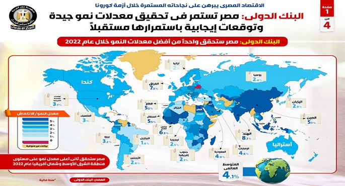 بالإنفوجراف .. اشادة من البنك الدولي : الاقتصاد المصري يبرهن على نجاحاته المستمرة خلال أزمة كورونا