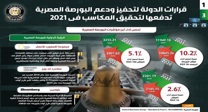 بالإنفوجراف.. قرارات الدولة لتحفيز ودعم البورصة المصرية تدفعها لتحقيق المكاسب في 2021