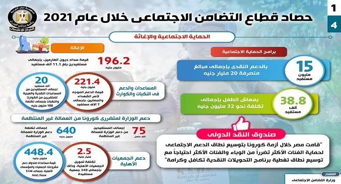 بالإنفوجراف… حصاد قطاع التضامن الاجتماعي خلال عام 2021